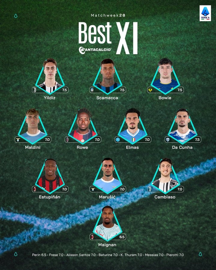 意甲第28轮最佳阵：迈尼昂、伊尔迪兹、斯卡马卡在列