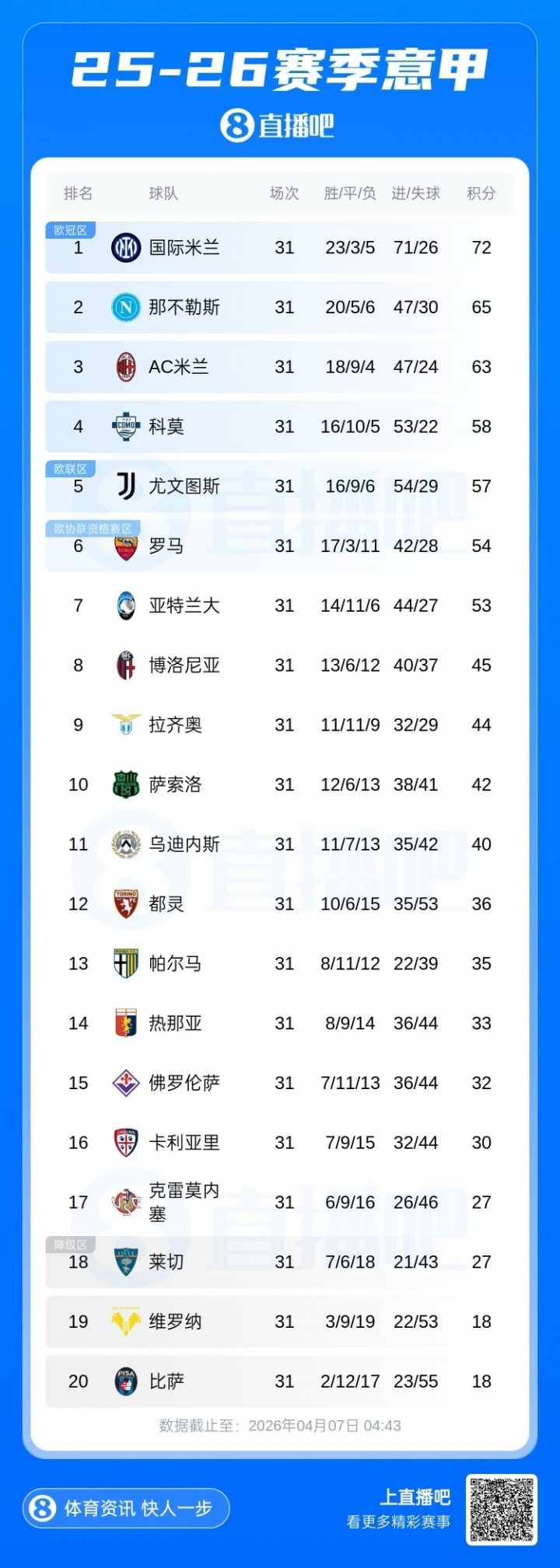 kaiyun-意甲积分榜：米兰近3轮仅1胜降第3，那不勒斯反超升第2距国米7分